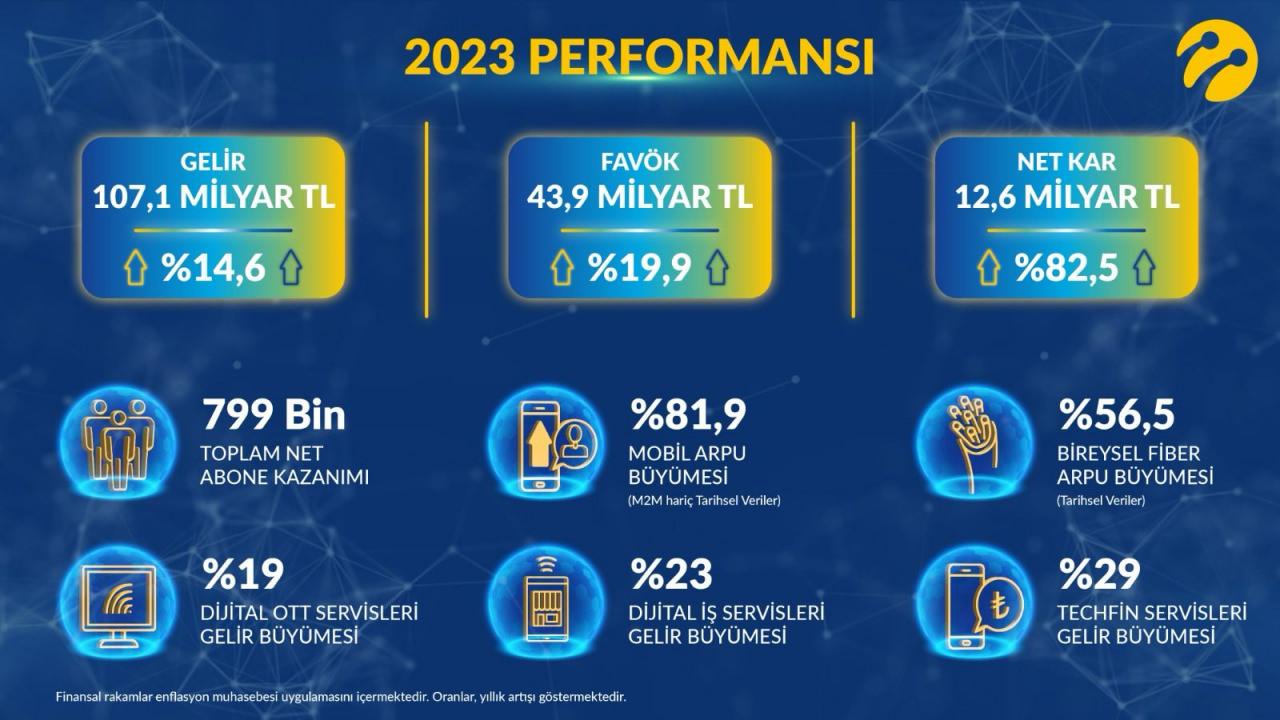 Turkcell, 2023 yılı finansal sonuçlarını açıkladı!
