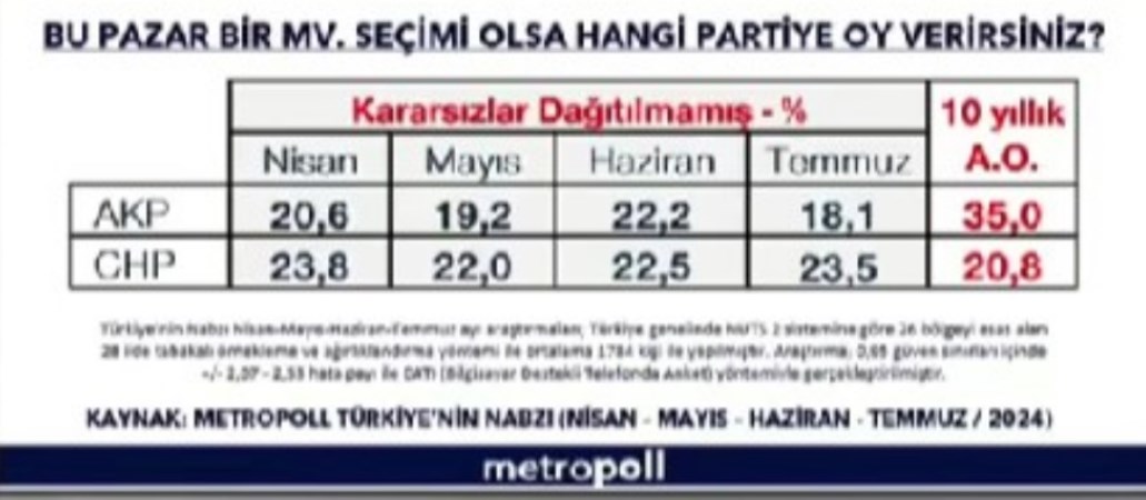 MetroPOLL Araştırma'dan Erdoğan'ı üzecek anket: 22 yıldır ilk kez!