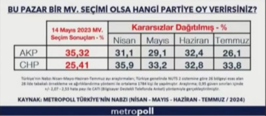 MetroPOLL Araştırma'dan Erdoğan'ı üzecek anket: 22 yıldır ilk kez!