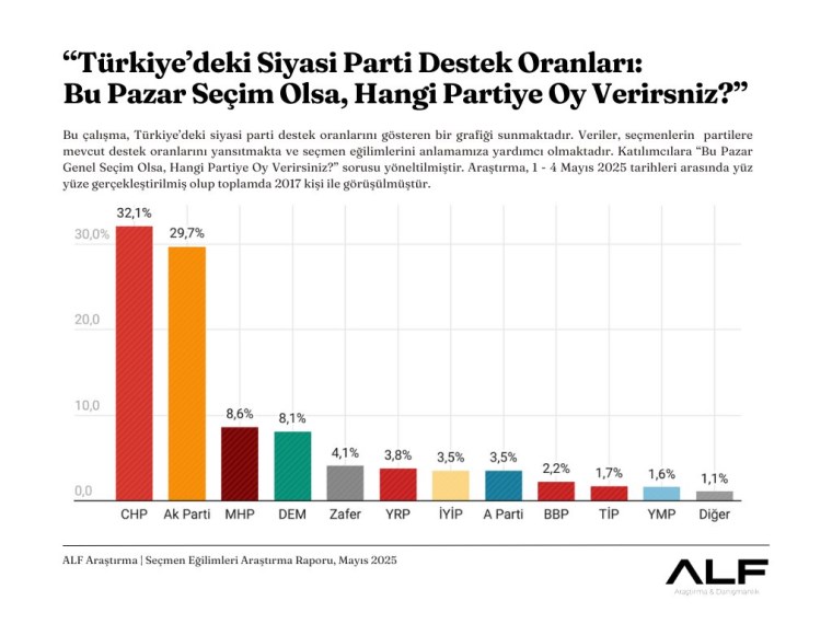 Anket Sonucunda Çarpıcı Tablo: CHP Zirvede, AKP’nin Eriyişi Sürüyor!
